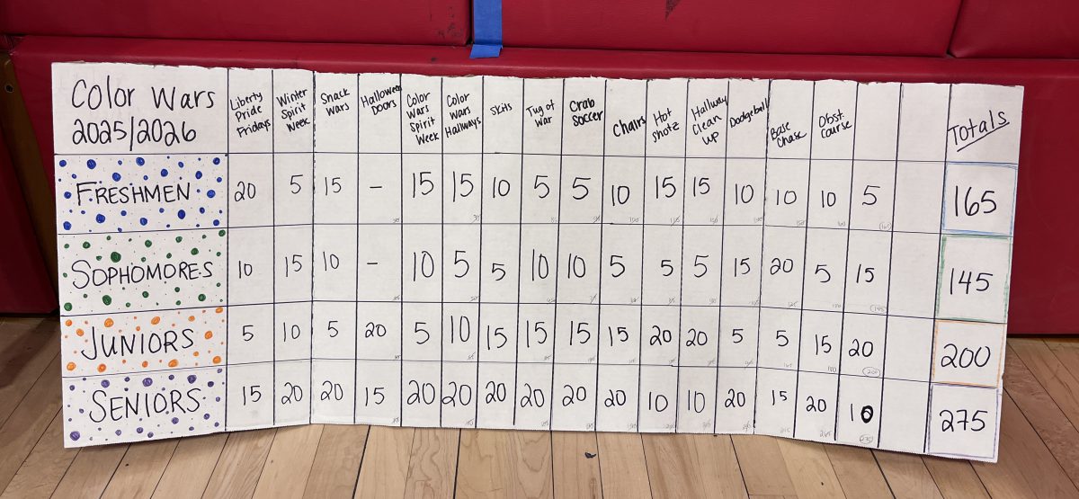 Results of the color wars is displayed on a poster.